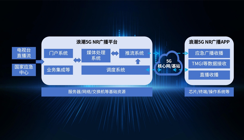 盈易彩票5G NR广播平台
